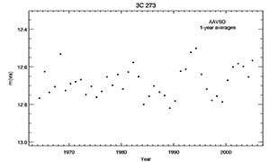 Light Curve of 
3c273