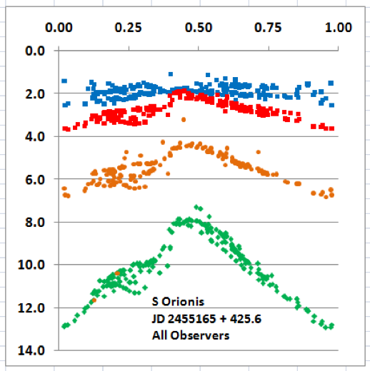 S Orionis - observer comparison.PNG