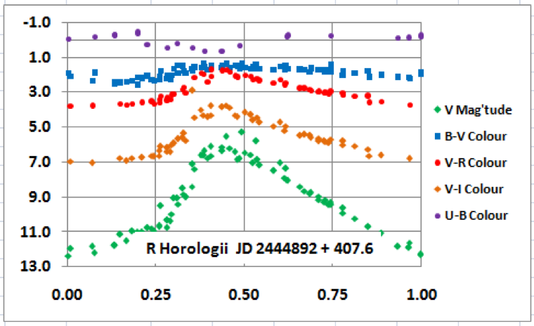 R Horologii UBVRI in Colours.PNG