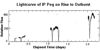 rise to outburst