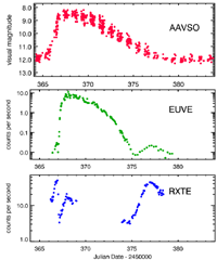 SS Cyg in  three wavelengths